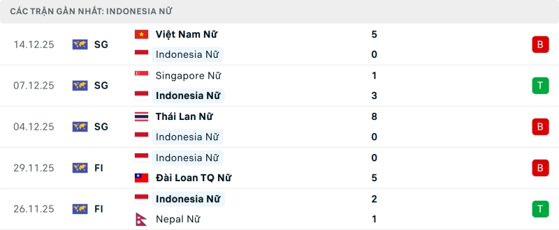 Nhận định phong độ Nữ Indonesia vs Nữ Thái Lan