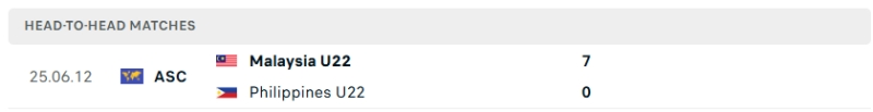 Lịch sử đối đầu U22 Philippines vs U22 Malaysia